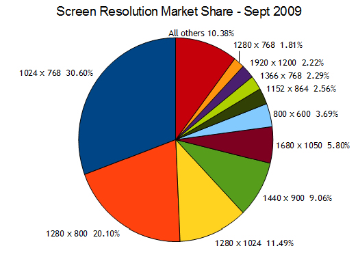 Screen Resolution Market Share