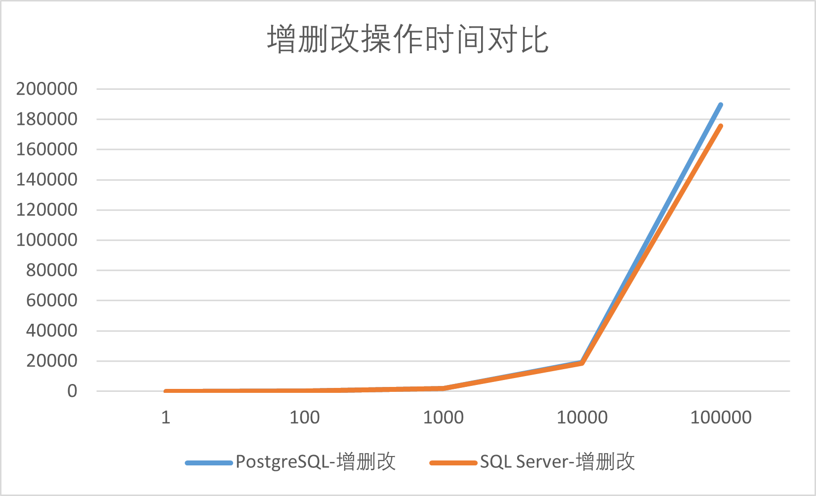PostgreSQL 与 SQL Server Express 增删改性能对比