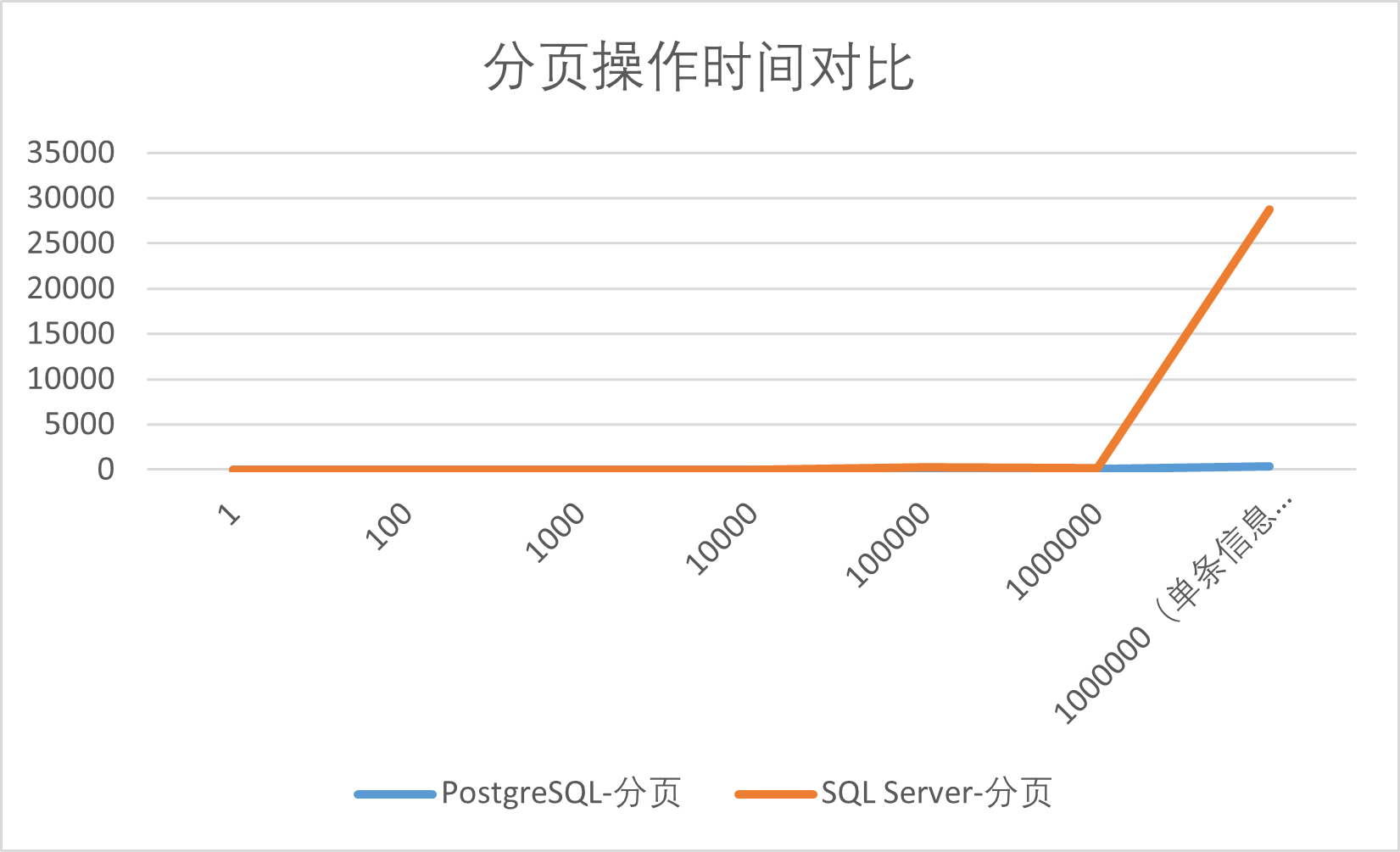 PostgreSQL 与 SQL Server Express 分页性能对比